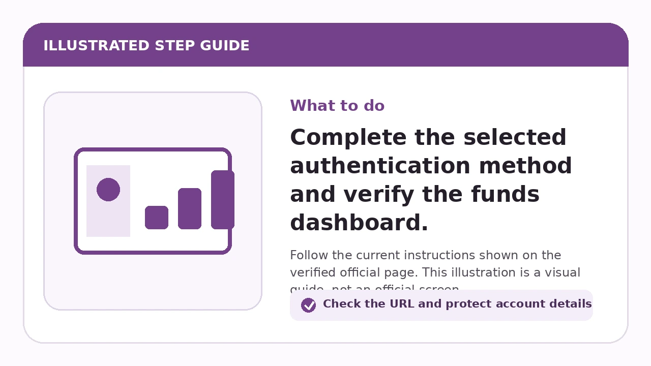 Illustrated guide for Complete the selected authentication method and verify the funds dashboard